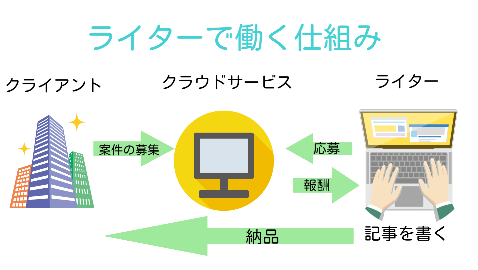 ライターで働く仕組み